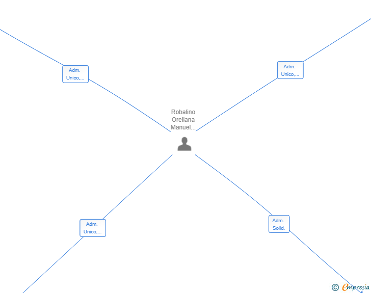 Vinculaciones societarias de TERRITORIO TRADING GROUP SL