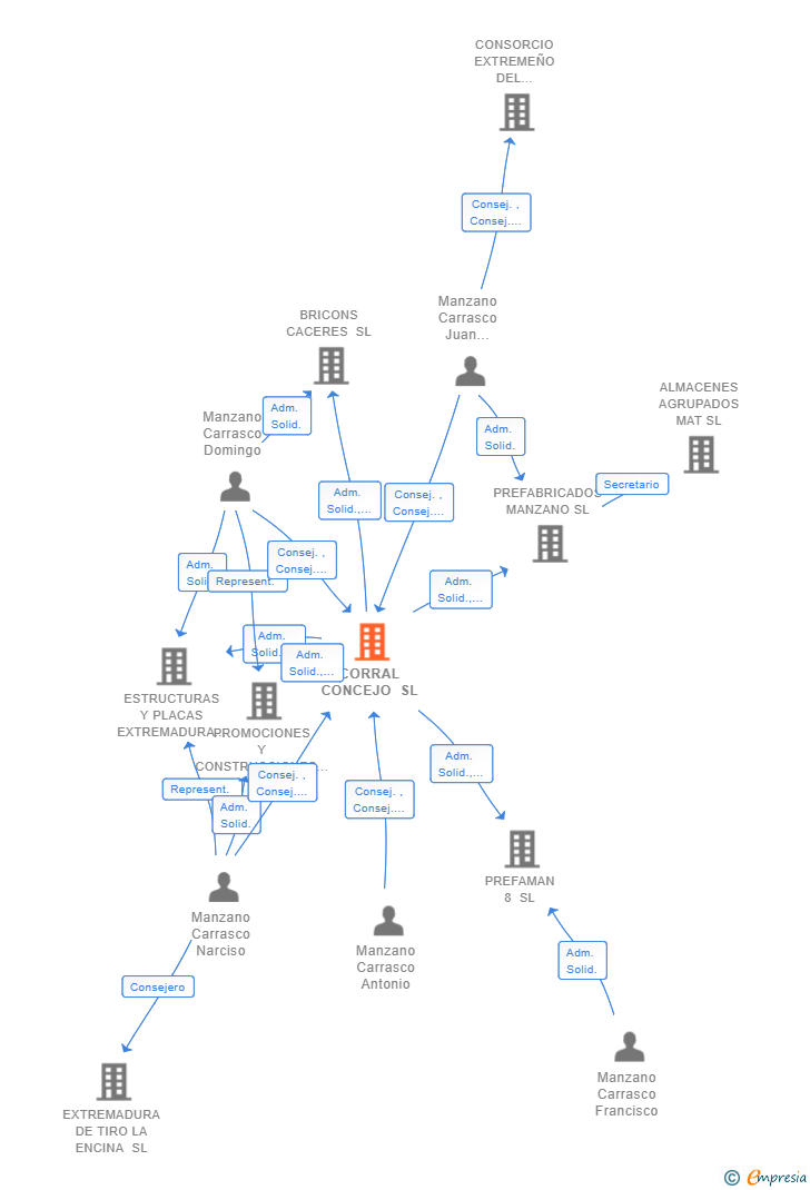 Vinculaciones societarias de CORRAL CONCEJO SL