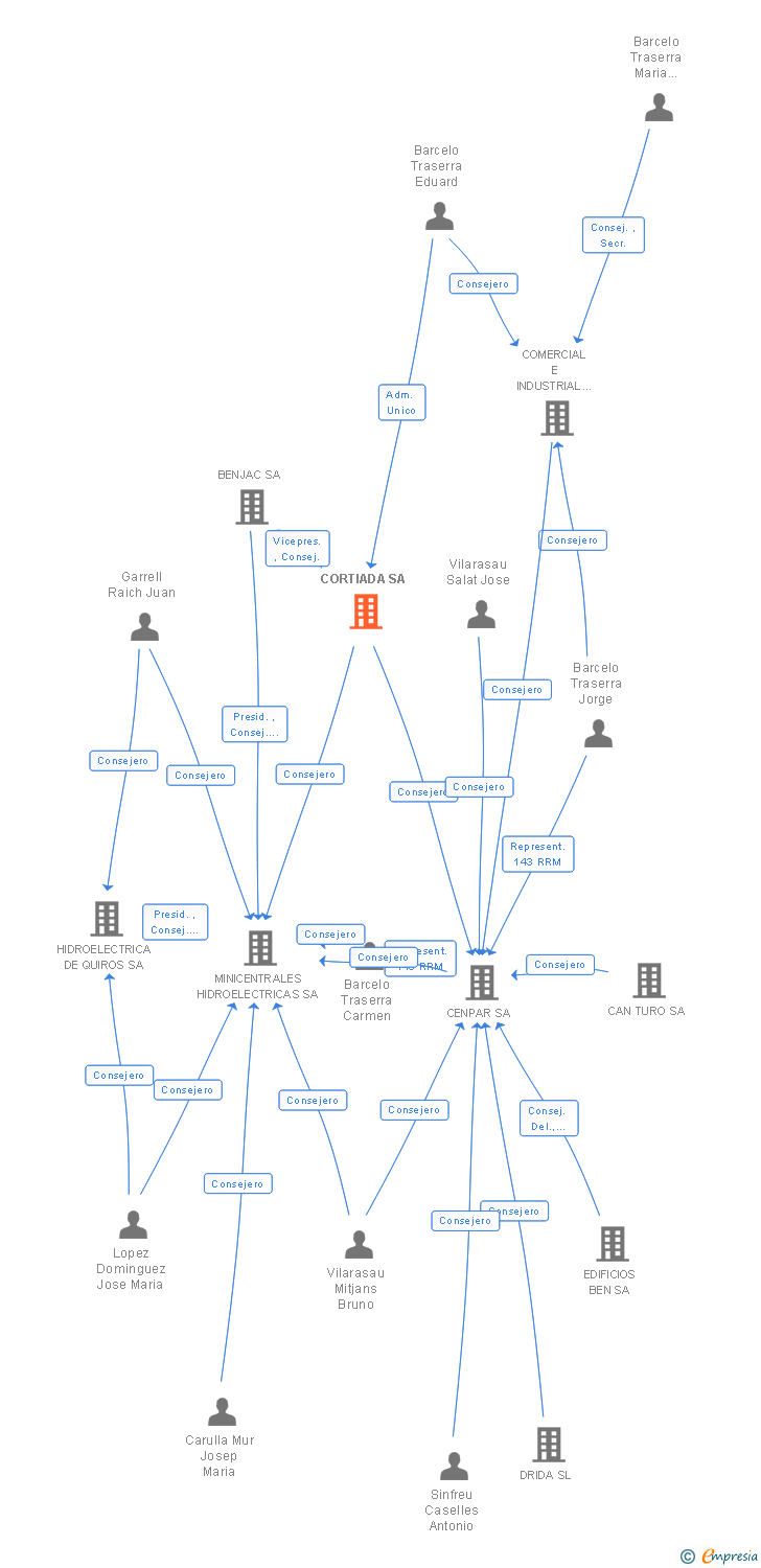 Vinculaciones societarias de CORTIADA SA