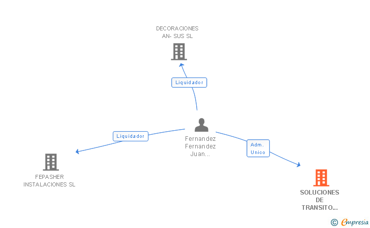 Vinculaciones societarias de SOLUCIONES DE TRANSITO Y DISTRIBUCION SL