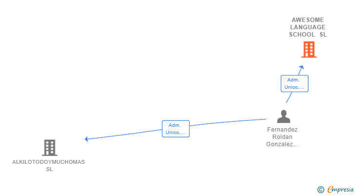 Vinculaciones societarias de AWESOME LANGUAGE SCHOOL SL (EXTINGUIDA)