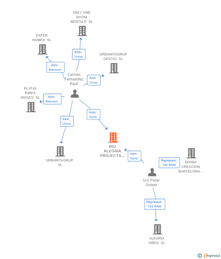 Vinculaciones societarias de BIG ALEGRIA PROJECTS SL