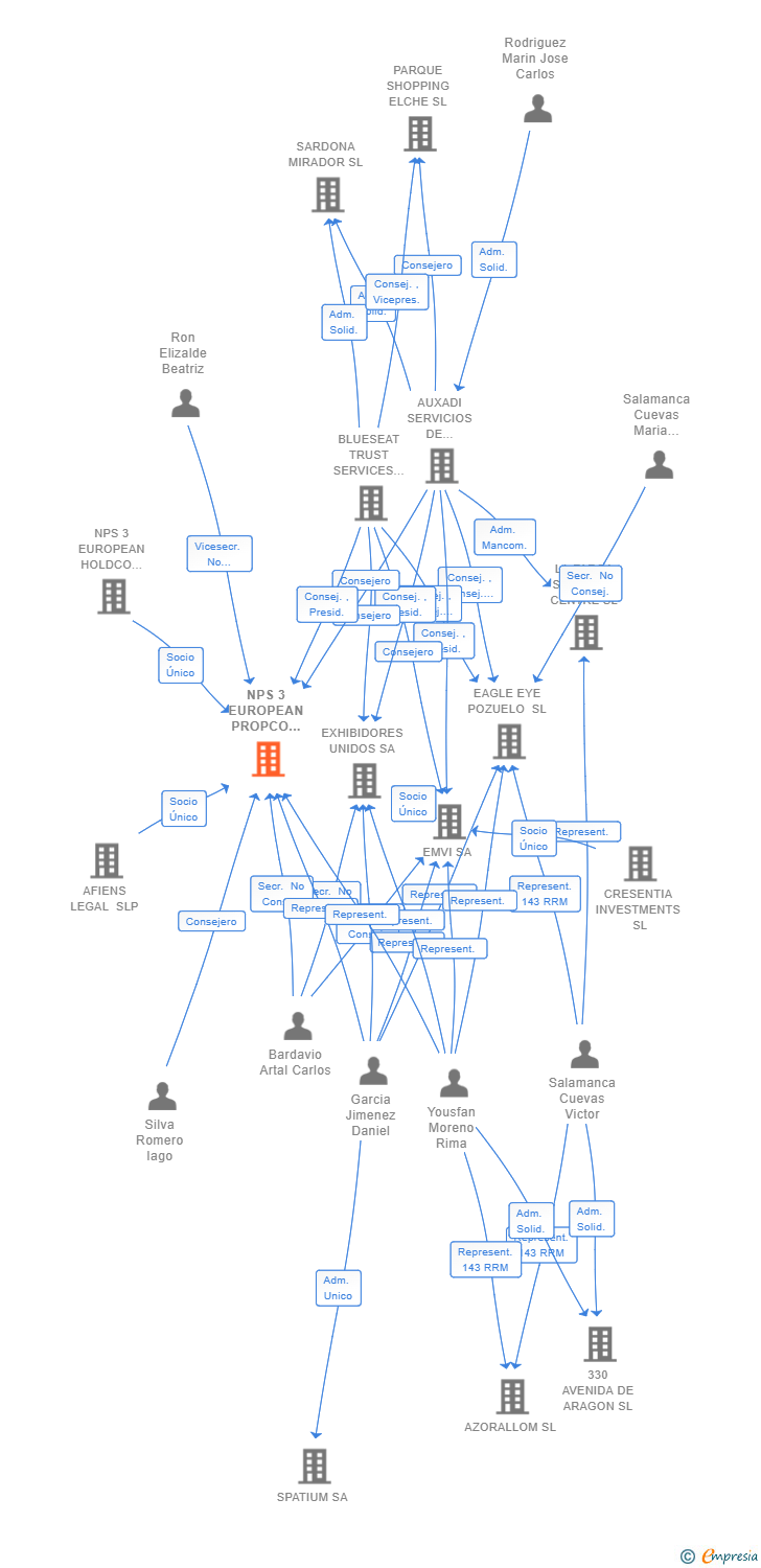 Vinculaciones societarias de NPS 3 EUROPEAN PROPCO VALDEMORO SL