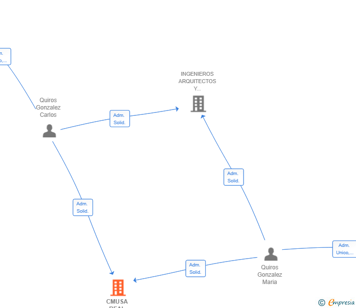 Vinculaciones societarias de CMUSA REAL ESTATE SL