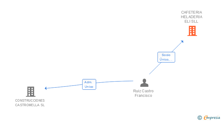 Vinculaciones societarias de CAFETERIA HELADERIA ELI SLL