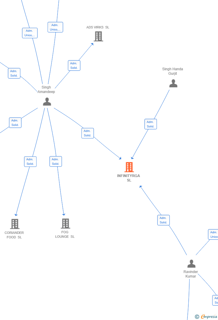 Vinculaciones societarias de INFINITYRGA SL