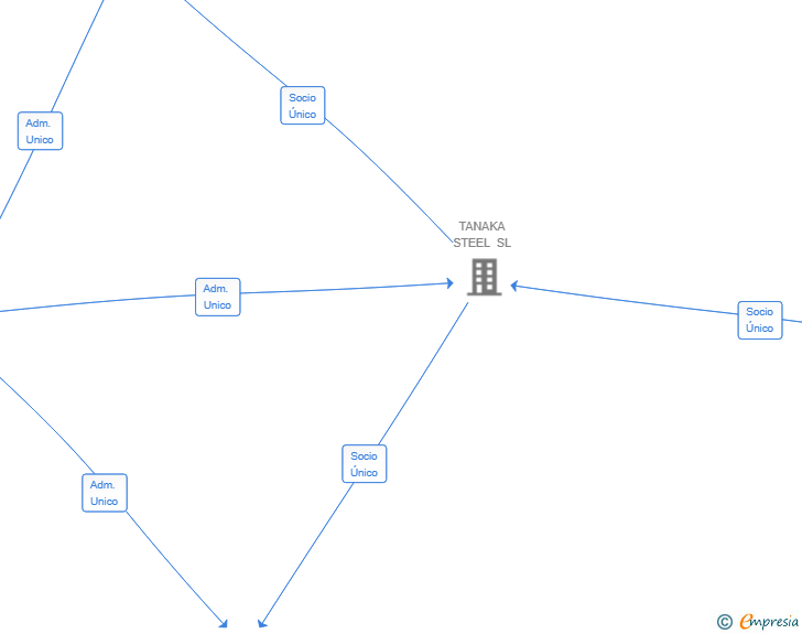 Vinculaciones societarias de NIDO PADEL COURTS SL