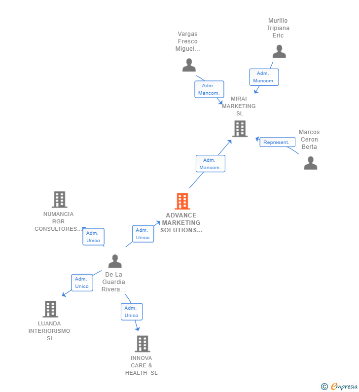 Vinculaciones societarias de ADVANCE MARKETING SOLUTIONS SL