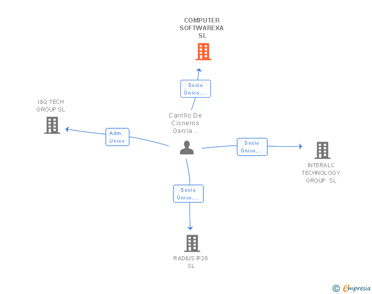 Vinculaciones societarias de COMPUTER SOFTWAREXA SL