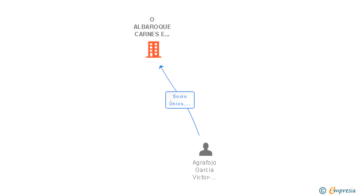Vinculaciones societarias de O ALBAROQUE CARNES E COMIDAS SL