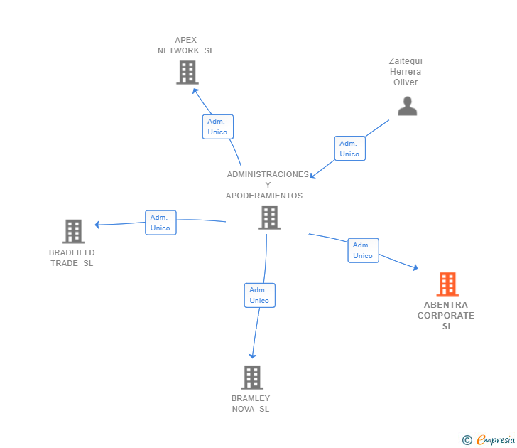 Vinculaciones societarias de ABENTRA CORPORATE SL