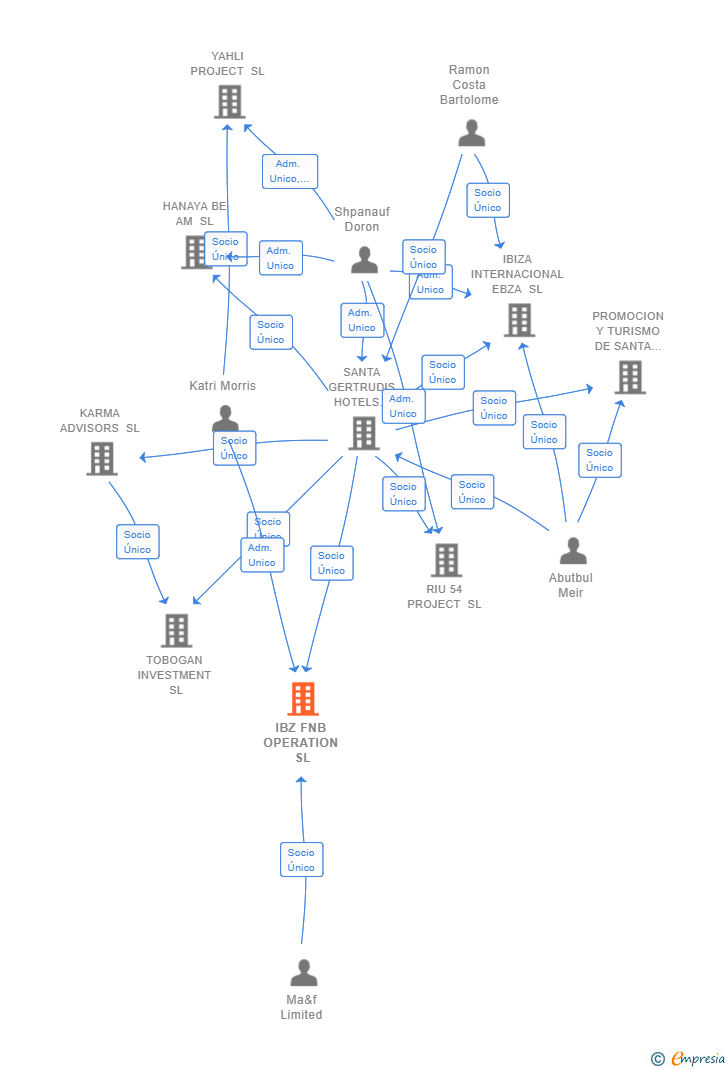Vinculaciones societarias de IBZ FNB OPERATION SL