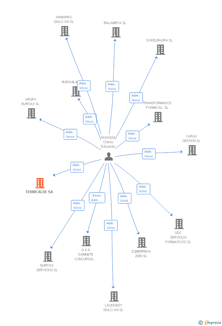 Vinculaciones societarias de TEKNICALDE SA