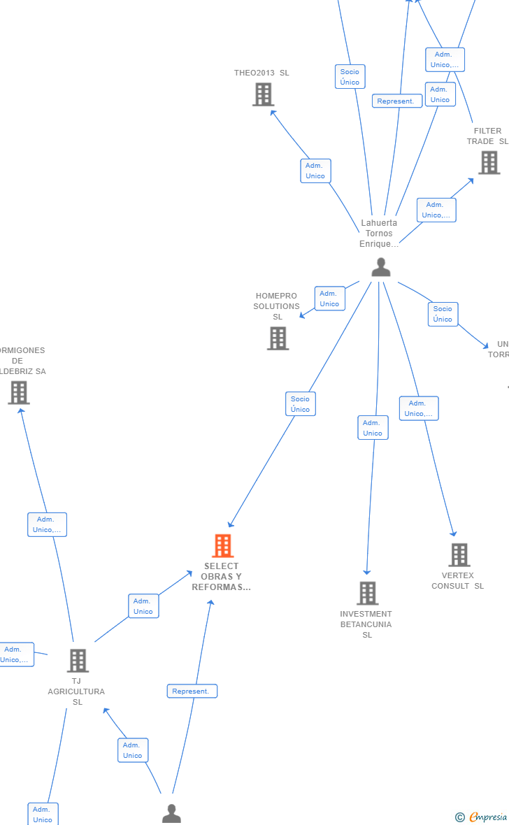Vinculaciones societarias de SELECT OBRAS Y REFORMAS SL