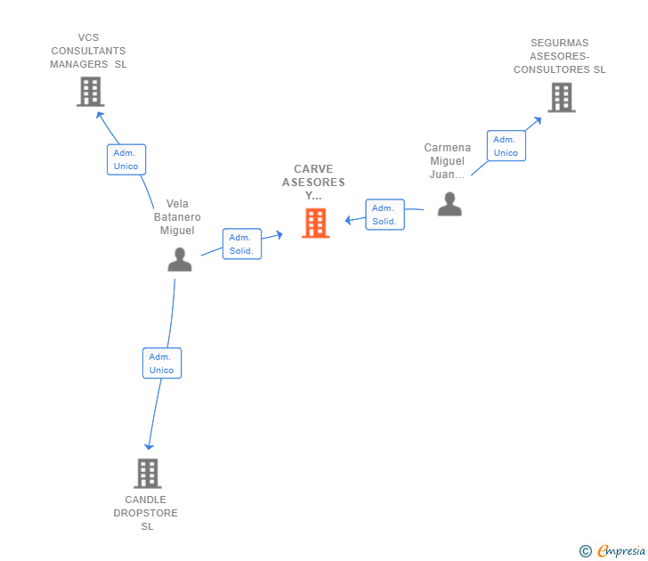 Vinculaciones societarias de CARVE ASESORES Y GESTORES SL