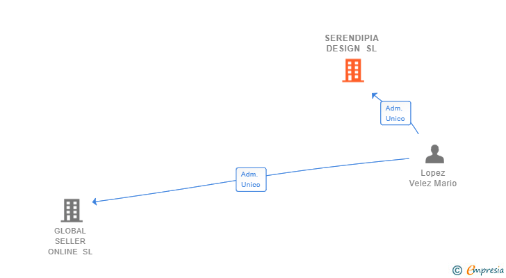 Vinculaciones societarias de SERENDIPIA DESIGN SL