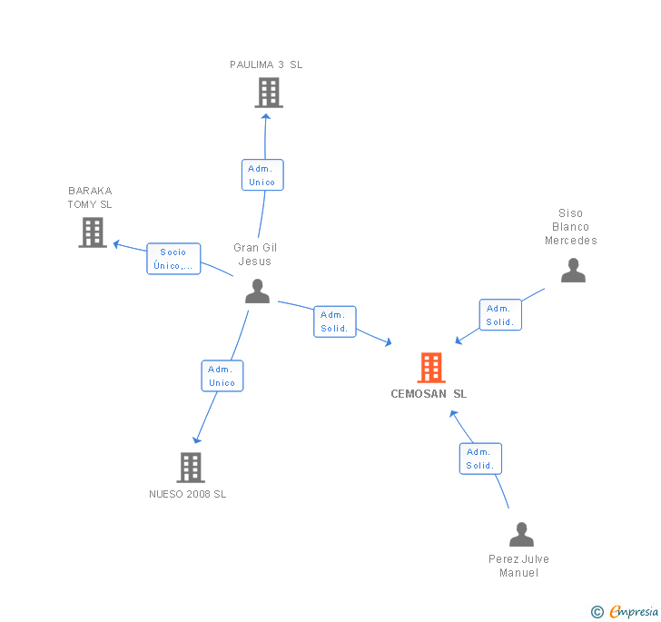 Vinculaciones societarias de CEMOSAN SL