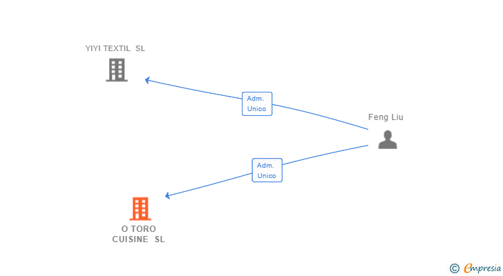 Vinculaciones societarias de O TORO CUISINE SL