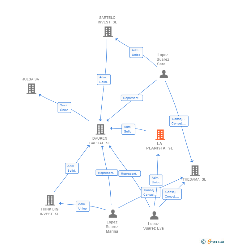 Vinculaciones societarias de LA PLANISTA SL