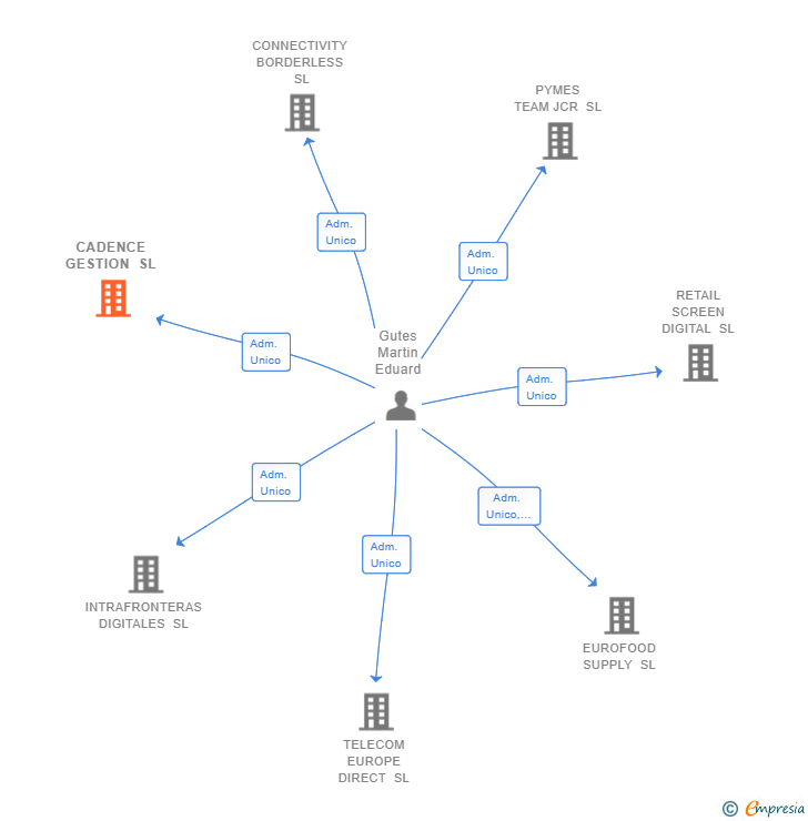 Vinculaciones societarias de CADENCE GESTION SL