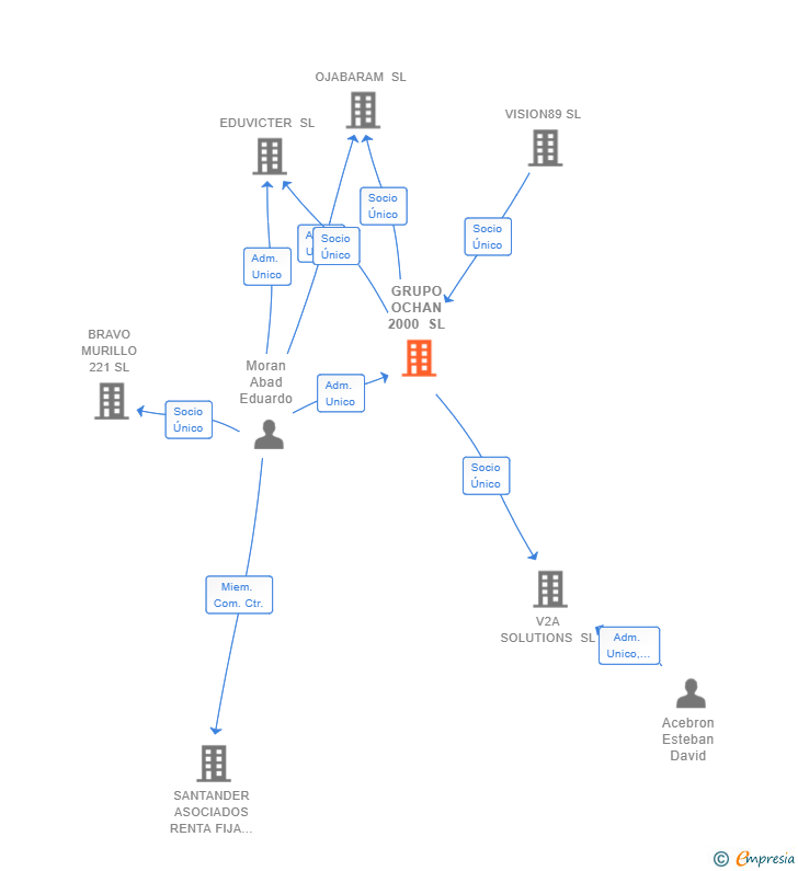 Vinculaciones societarias de GRUPO OCHAN 2000 SL