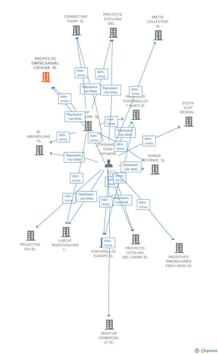 Vinculaciones societarias de PROYECTO EMPRESARIAL CATASIA SL