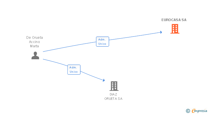 Vinculaciones societarias de EUROCASA SA