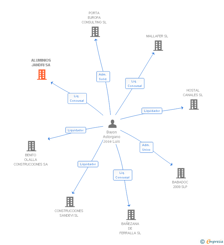 Vinculaciones societarias de ALUMINIOS JANDRI SA