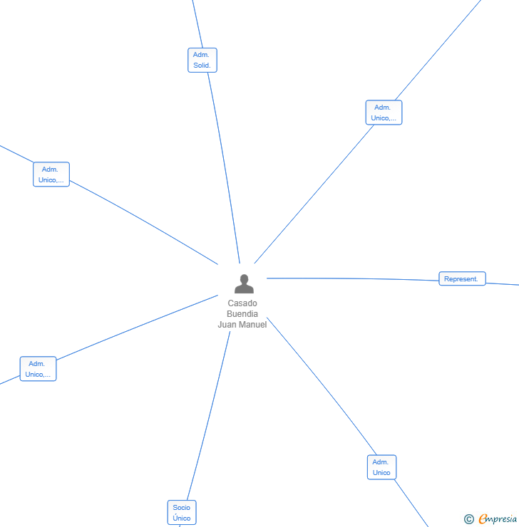 Vinculaciones societarias de BONA SIDUS SL