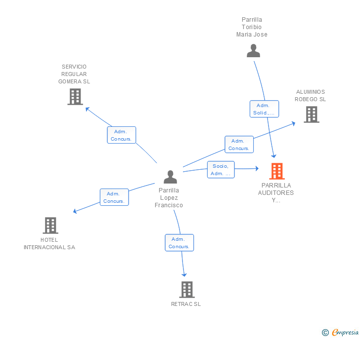 Vinculaciones societarias de PARRILLA AUDITORES Y ASOCIADOS SL