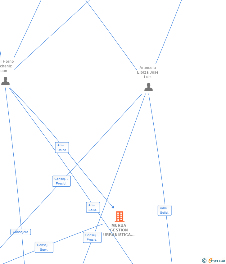 Vinculaciones societarias de MURUA GESTION URBANISTICA SL