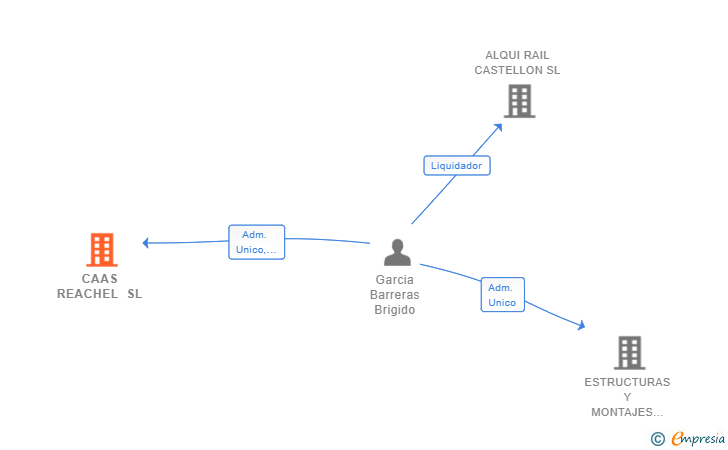Vinculaciones societarias de CAAS REACHEL SL