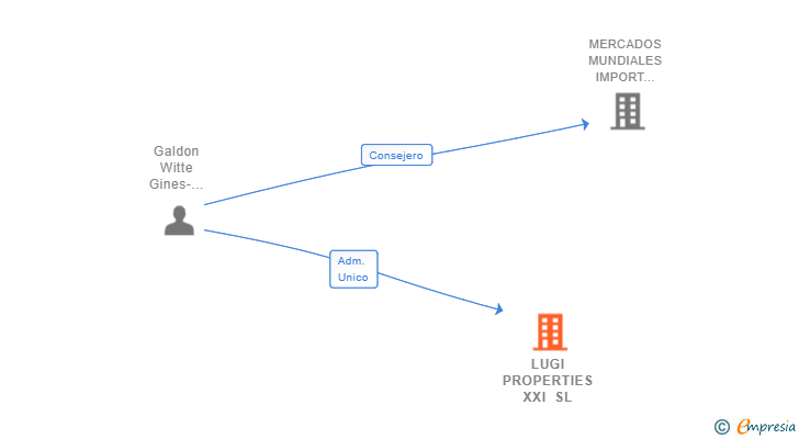 Vinculaciones societarias de LUGI PROPERTIES XXI SL