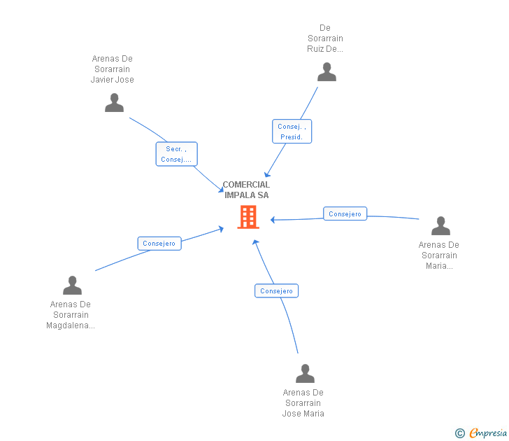 Vinculaciones societarias de COMERCIAL IMPALA SA