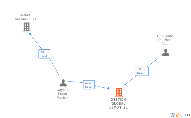 Vinculaciones societarias de XESTION GLOBAL LEMOS SL