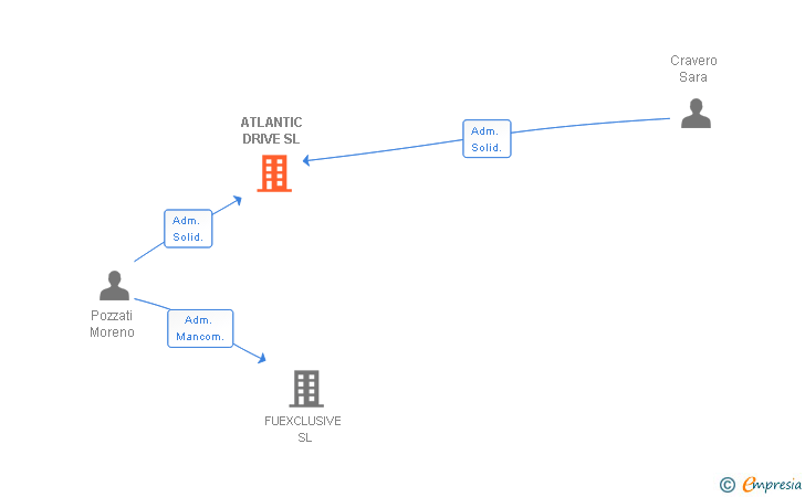 Vinculaciones societarias de ATLANTIC DRIVE SL