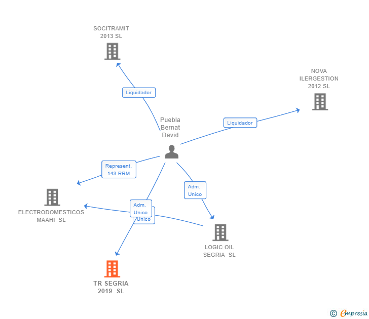 Vinculaciones societarias de TR SEGRIA 2019 SL