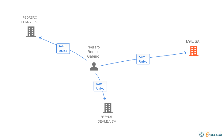 Vinculaciones societarias de ESIL SA