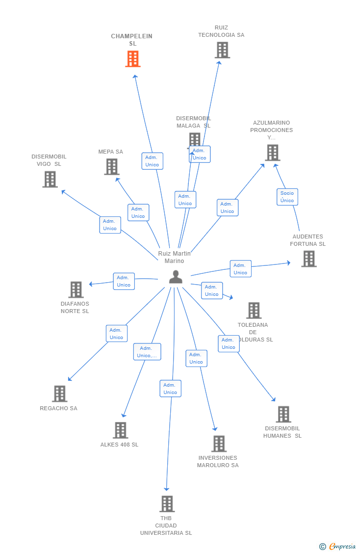 Vinculaciones societarias de CHAMPELEIN SL