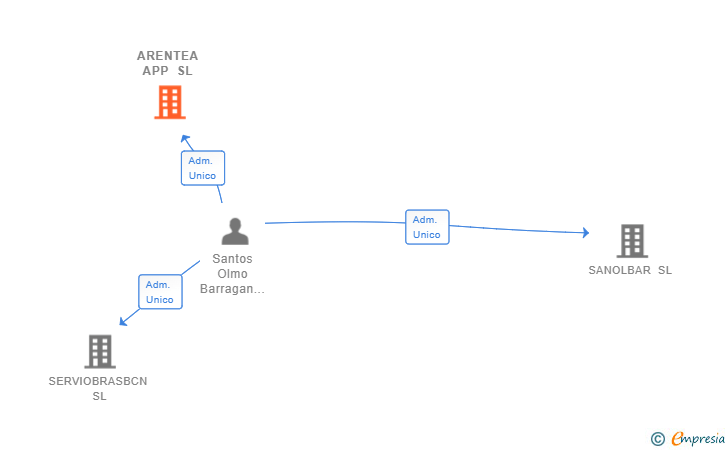 Vinculaciones societarias de ARENTEA APP SL