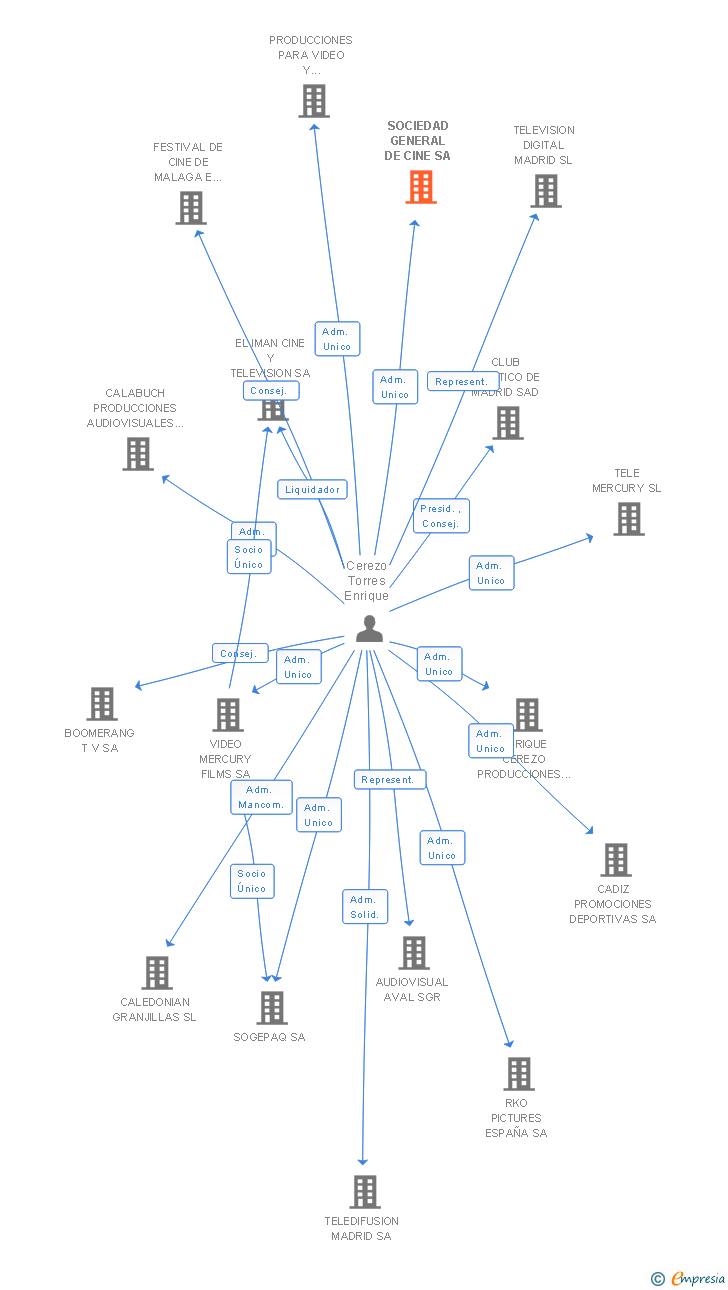 Vinculaciones societarias de SOCIEDAD GENERAL DE CINE SA