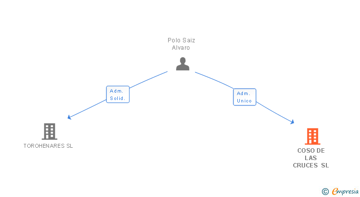 Vinculaciones societarias de COSO DE LAS CRUCES SL