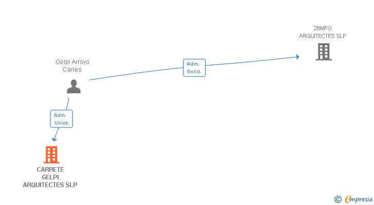 Vinculaciones societarias de CARRETE GELPI ARQUITECTES SLP