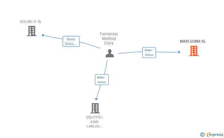 Vinculaciones societarias de MAXI GOMA SL