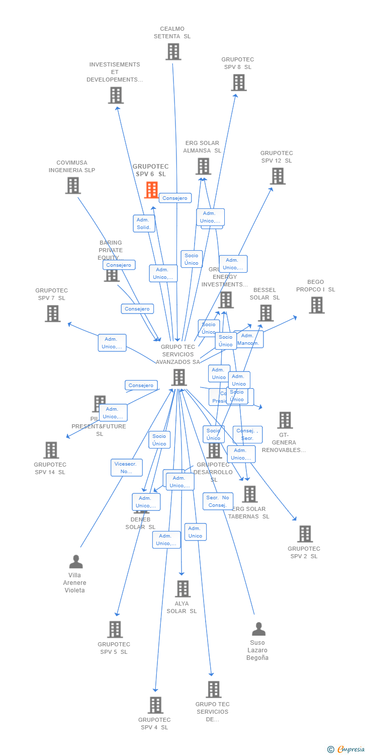 Vinculaciones societarias de GRUPOTEC SPV 6 SL