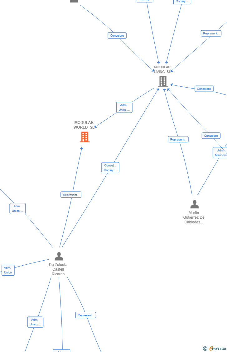 Vinculaciones societarias de MODULAR WORLD SL