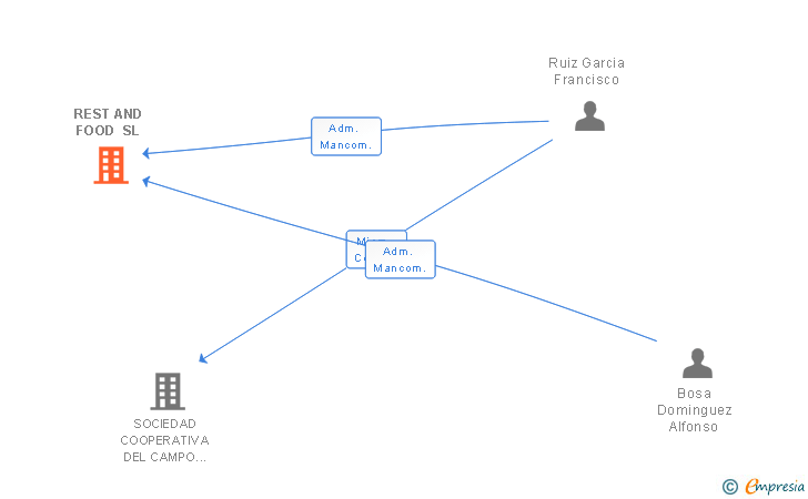 Vinculaciones societarias de REST AND FOOD SL