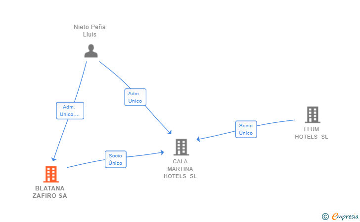 Vinculaciones societarias de BLATANA ZAFIRO SA