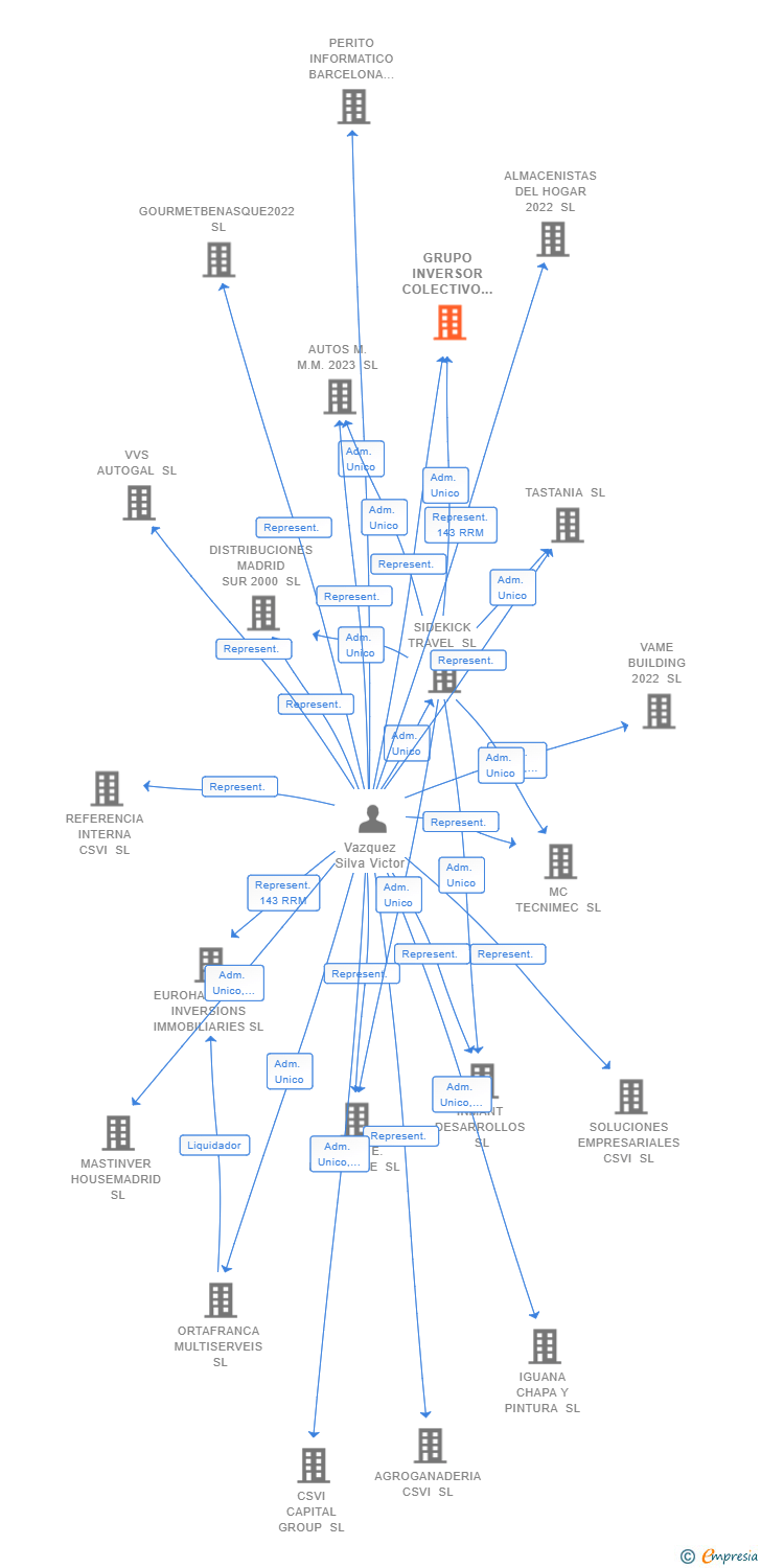 Vinculaciones societarias de GRUPO INVERSOR COLECTIVO SL