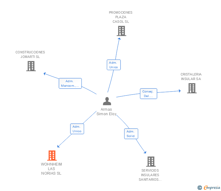 Vinculaciones societarias de WOHNHEIM LAS NORIAS SL